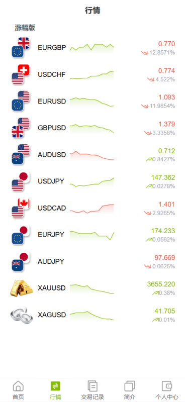 【售】GKFX多语言期货外汇源码/黄金白银贵金属交易源码/前端vue纯源码+后端PHP-尊悦源码